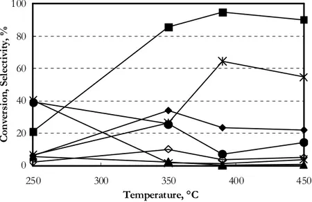 Figure  7  shows  the  catalytic  performance  obtained  with  the  H-mordenite  catalyst