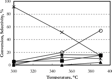 Figure  8.  Conversion  of  phenol  (),  molar  selectivity  to  anisole  (),  o-cresol  (),  2,6-xylenol  (), p-cresol () and polyalkylated phenols () as a function of temperature