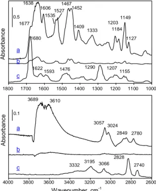 Figure 13. Difference IR spectra of salicylic aldehyde adsorbed over high-surface-area (a) and low- low-surface-area  (b) MgO, and gas-phase salicylic aldehyde (NIST library) (c)