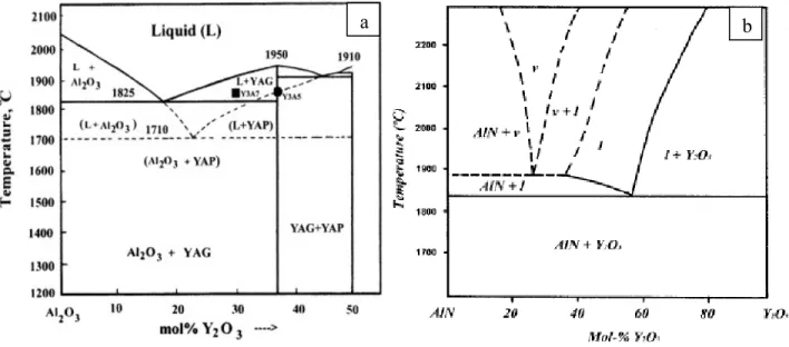 Fig. 5.3: Phase diagram of the additive systems: a) Al 2 O 3 -Y 2 O 3 1  and b) AlN-Y 2 O 3 