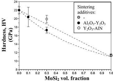 Fig. 6.9: Vickers Hardness as a function of MoSi 2  content. Mean values ± standard deviation