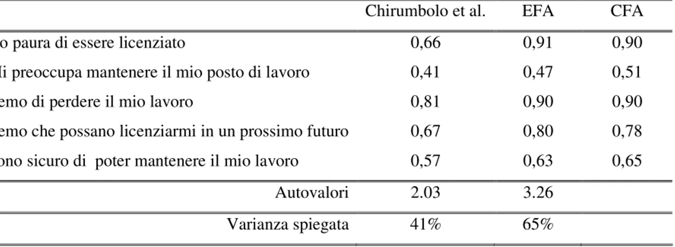 Tabella 11: Confronto tra le saturazioni fattoriali degli item ottenute da Chirumbolo et  al