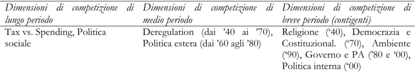 Tab. 2.2.1: dimensioni di competizione nei Paesi Bassi  Dimensioni  di  competizione  di 