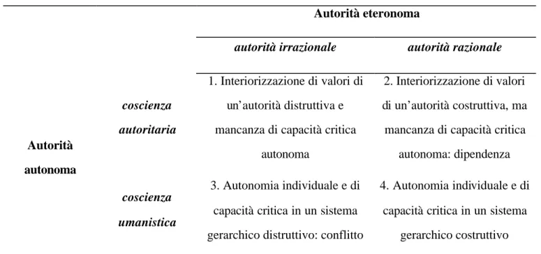 Tabella 1.1. Tipologie di autorità nella teoria di Fromm. 