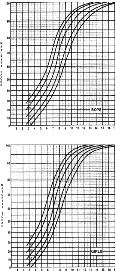 Fig  3  a-b:  Carte  percentili  per  l’  età  dentale  secondo  metodo  di  Demirjian