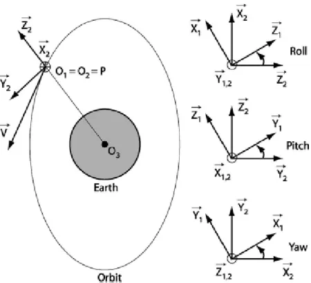 Figure A2.2: Orbital coordinate system and attitude variations. 