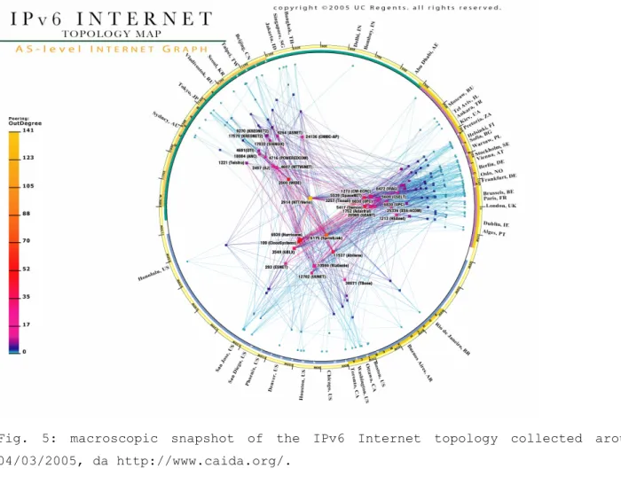 Fig. 5: macroscopic snapshot of the IPv6 Internet topology collected around  04/03/2005, da http://www.caida.org/