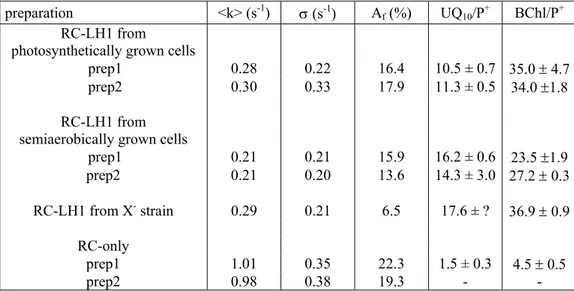 Table 1 Kinetic parameters of P + Q B -  charge recombination and cofactor stoichiometries in RC-LH1 and  RC-only preparations