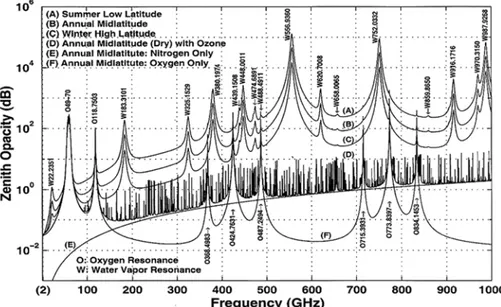 Figura 1.1 – Opacità  atmosferica per un’osservazione al nadir nello spettro millimetrico e submillimetrico 