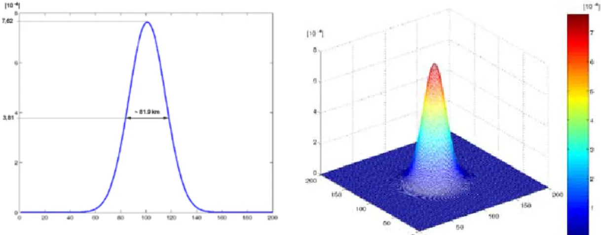 Figura 3.11 – Sezione e superficie gaussiana per il diagramma d’antenna per la banda 54 GHz per la  simulazione sul Mar Baltico  