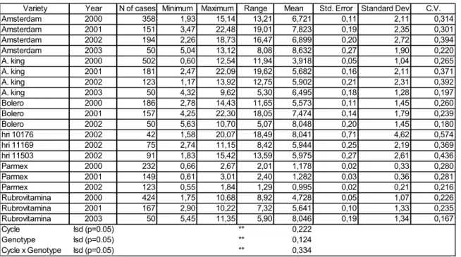 Table 2.2. Values of RLD index for test varieties (+ three interesting accessions) in all  experimental years  