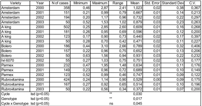 Table 2.4. Values of RWVCYL index for test varieties (+ one characteristic variety) in all  experimental years  