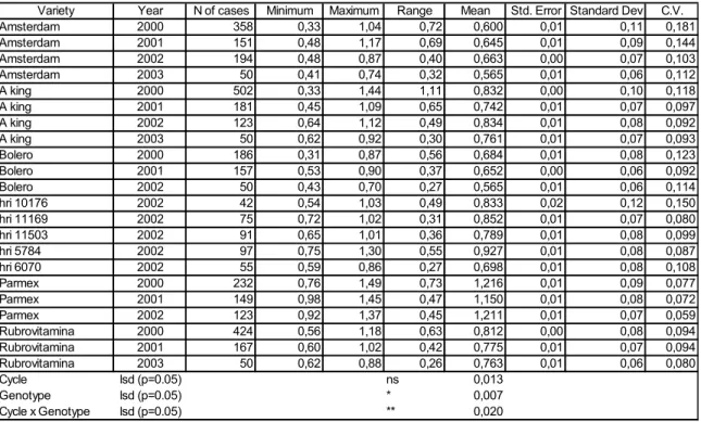 Table 2.10. Mean values of RDW3 index for test varieties (+ five characteristic accessions) in all  experimental years  