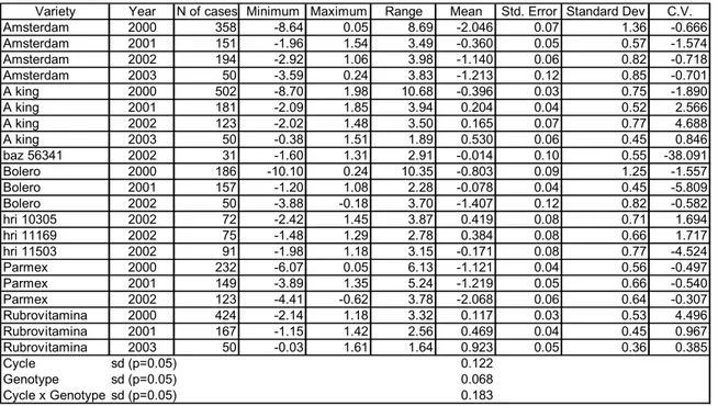 Table 2.20. Range of mean values for factor 2 of test varieties for all experimental years  
