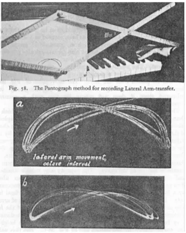 Fig. 1.16. Il Pantografo: metodo  per registrare lo spostamento  laterale del braccio 