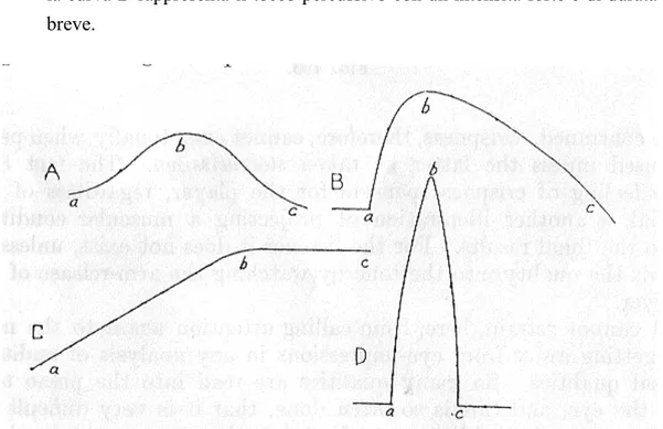 Fig. 1.20. Rilevamenti acustici relativi alla qualità del suono in relazione al grado di pressione 