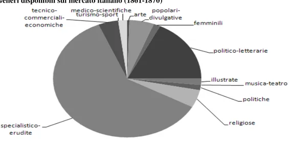 Figura 2 - Generi disponibili sul mercato italiano (1861-1870) 