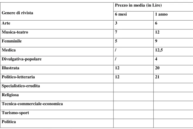 Tabella 3 - Prezzi (in media) delle riviste mensili italiane nel 1896. 