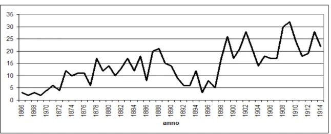 Figura 7 - Articoli pubblicati da donne nella &#34;Nuova Antologia&#34;  (1866-1914) 