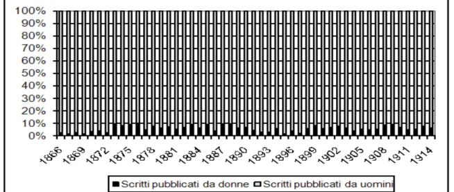 Figura 8 - Percentuale di articoli pubblicati da uomini e da donne nella &#34;Nuova Antologia&#34; (1866- (1866-1914) 