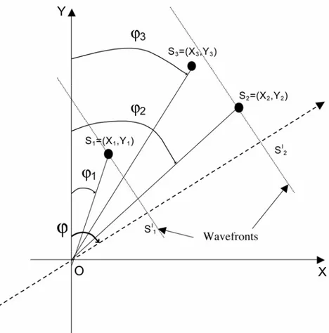 Fig. 2.1, Schema di un array tri-partito.  S 1 , S 2  ed  S 3 sono i tre elementi, la  linea tratteggiata rappresenta la direzione della propagazione dell’onda