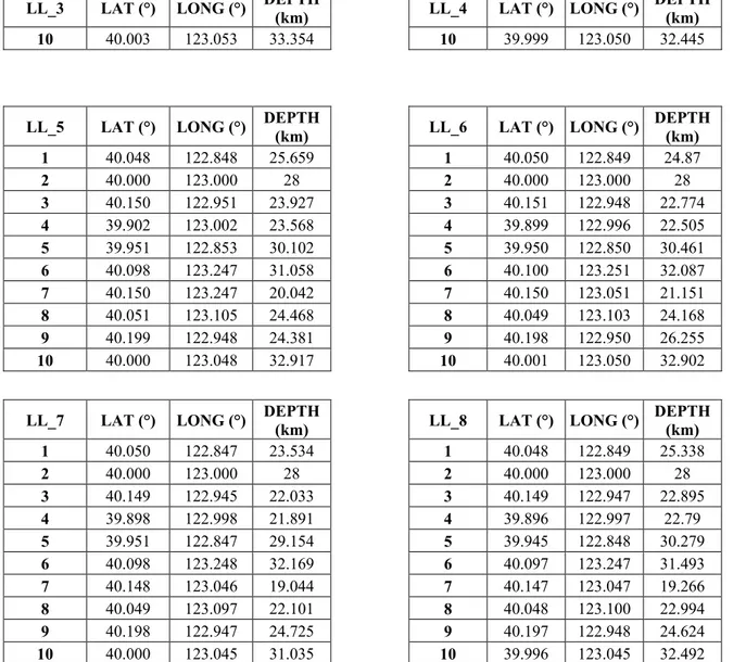 Tab. 3.5, Queste otto tabelle rappresentano le localizzazioni ottenute per gli eventi sintetici introducendo gli errori  random sempre diversi ma con la stessa proporzionalità