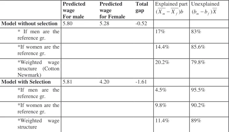 Table 8: Oaxaca decomposition at the mean     Predicted  wage  For male  Predicted    wage  for Female  Total 