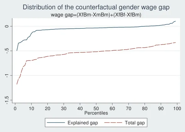 Figure 7:  Counterfactuals gender wage gap, explained part (men are the  reference group) 