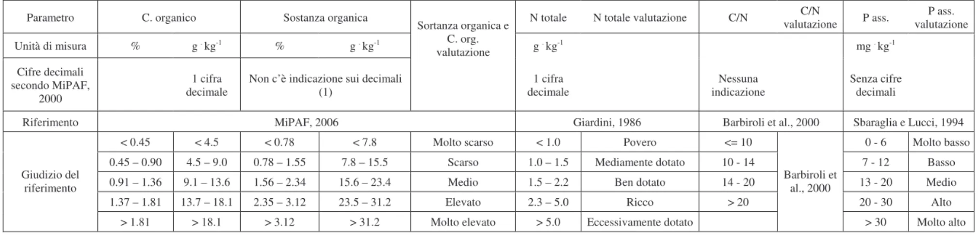 Tabella 3.3. Modalità di espressione dei risultati dei parametri chimico – fisici sui suoli e riferimenti bibliografici utilizzati per la loro valutazione qualitativa