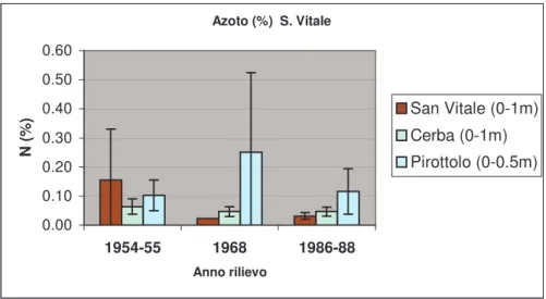 Figura 4.4. Azoto totale medio per tipologia di suolo nei diversi rilievi eseguiti. 