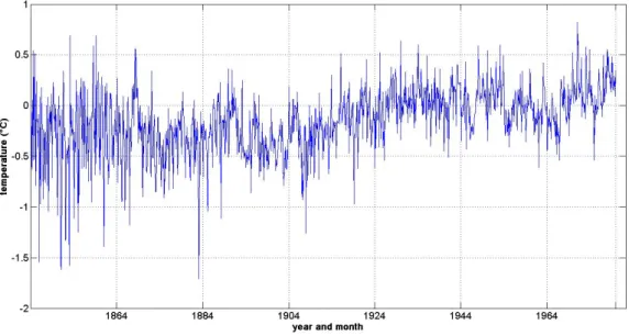 Figure 6.1: Northern hemisphere average monthly temperatures (1854-1989). The plot shows the tem- tem-perature difference in Celsius degrees with respect to the average temtem-perature of the period 1950-1979.