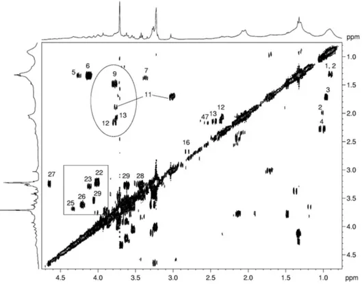 Figure 18. COSY NMR spectrum of healthy gastric mucosa. This COSY spectrum is particularly useful for the  distinction of Lac (labeled as number 6) and threonine (Thr, labeled as 5), whose doublets at 1.33 ppm overlap,  and  for  the  detection  of  α-hydr