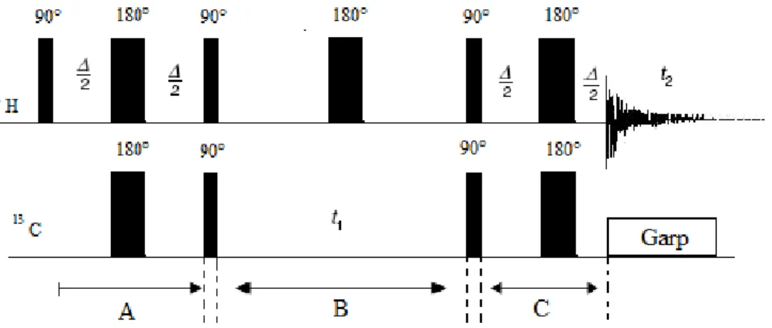 Figure  21.  Pulse  sequence  for  HSQC  experiment.  Decoupling  from  13 C  carbon  is  achieved  through  a  GARP  pulse sequence (89)