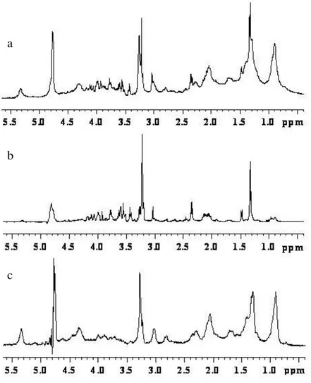 Figure  3.  1 H  HR-MAS  spectra  of  the  medulloblastoma.  (a)  Conventional  1 H  spectrum  obtained  with  water  presaturation  and  composite  pulse,  (b)  CPMG  spectrum  obtained  with  360  ms  total  spin-echo  time  and  (c)  diffusion edited sp