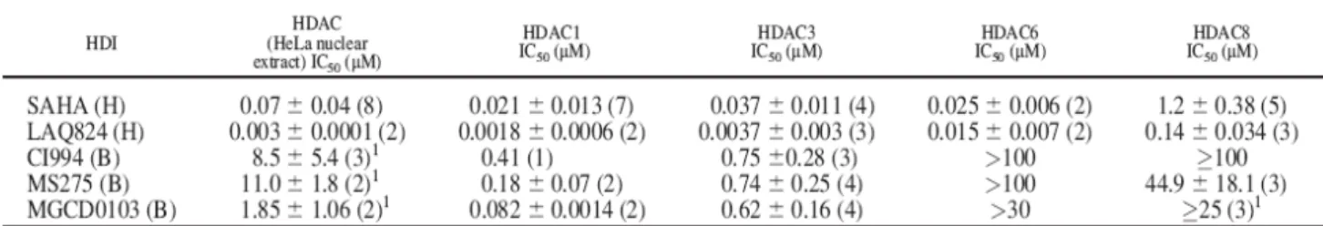 Tabella 2. Valori di IC50 relativi ad alcuni inibitori delle HDAC. 