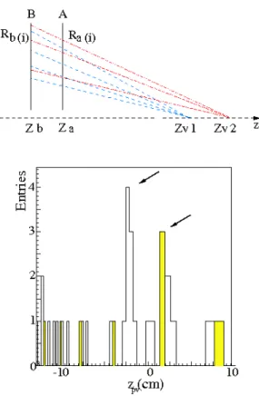 Figura 1.6: In alto: Rappresentazione schematica delle hit sui due piani di silicio nel sistema di Pile-Up delle tracce provenienti da due diversi vertici  d’intera-zione