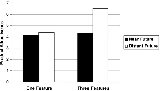 Figure 3 – Experiment 3 – The number of features by temporal construal interaction on  product attractiveness 