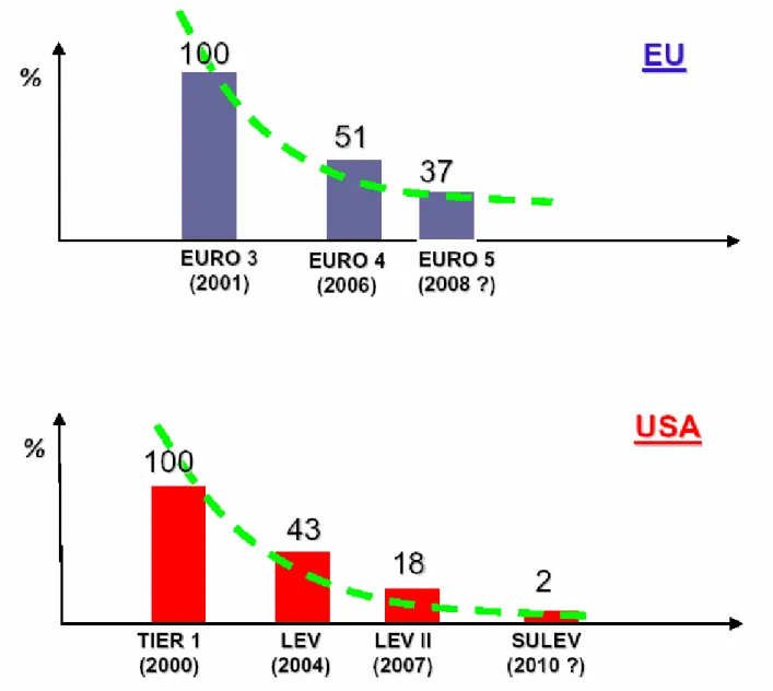 Figura 1.8: Andamento negli anni dei limiti di emissione/consumo in Europa ed USA 