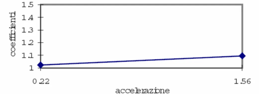 Figura 2.3: Coefficienti di correzione del consumo nei transitori di accelerazione 
