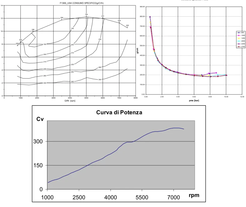 Figura 2.6: Caratteristiche del motore per il calcolo consumi/prestazioni: Piano Quotato  consumi e curva di potenza 