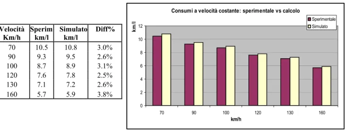 Figura 2.7: Confronto tra consumo calcolato e misurato per andamento a velocità costante  in sesta marcia