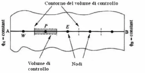 Figura 2.1. Volume di controllo per il metodo dei volumi finiti