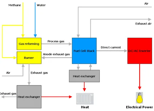 Figura 5: Schema di un impianto ad uso domestico con celle a combustibile PEM per la  produzione di potenza elettrica e termica [1]