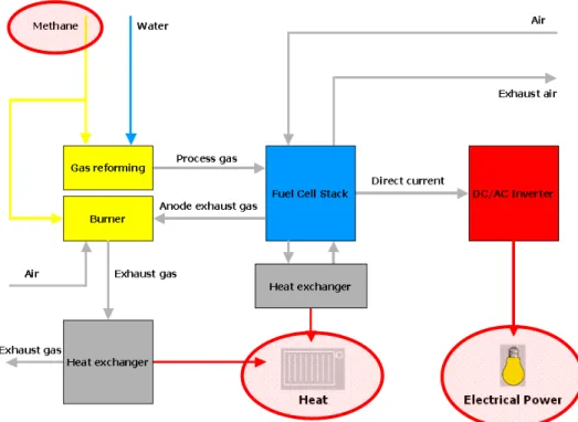Figura 6: Schema di un impianto a celle a combustibile con in evidenza le potenze  termiche ed elettriche in gioco