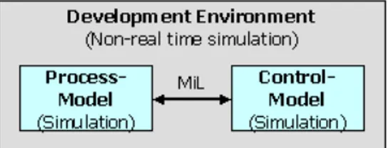 Figura 7: Simulazione MiL come parte del Rapid Control Prototyping [8]. 