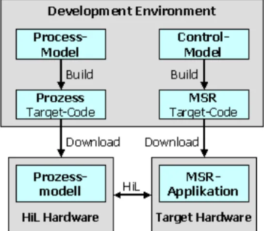 Figura 8: Simulazione Hardware in the Loop [8]. 