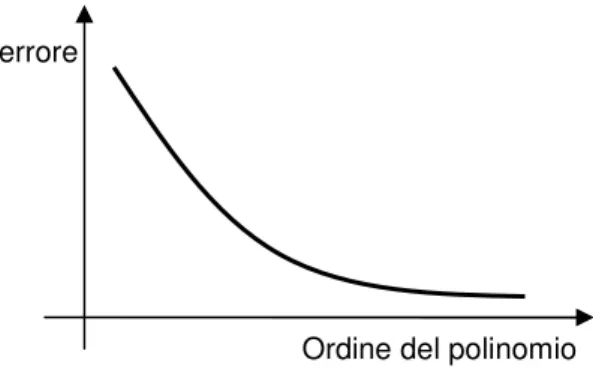Figura 10: Errore del modello in funzione del grado del polinomio utilizzato. 