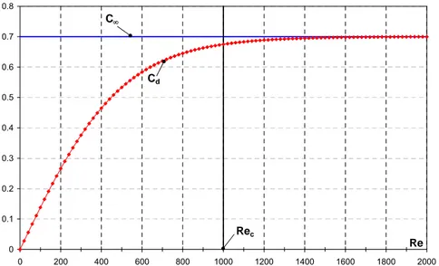 Figura 6 : Andamento del coefficiente di efflusso in funzione del numero di Reynolds. 