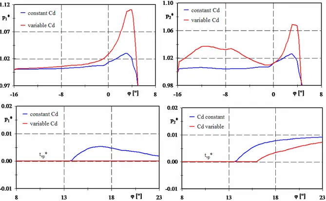 Figura 13:  Andamento della pressione adimensionalizzata p 1 * con coefficienti d’efflusso costanti e variabili 