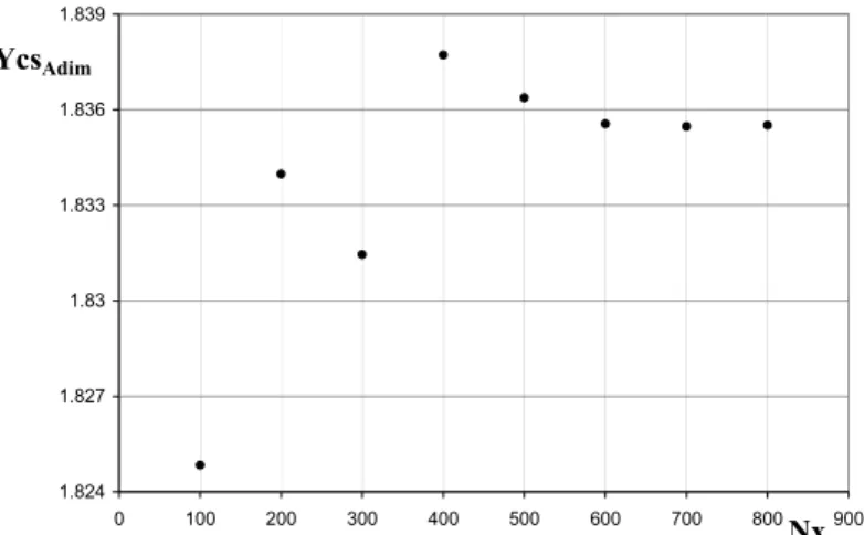 Figura 37: Valore della coordinata Ycs Adim al variare della mesh. 
